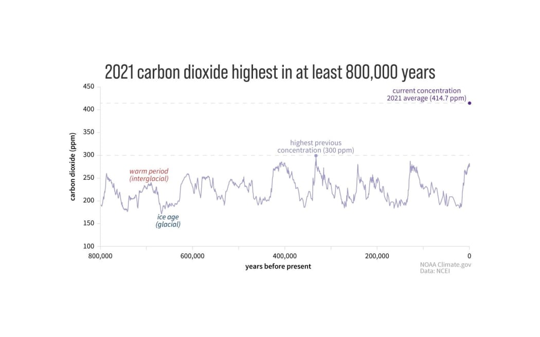 A graph shows the fluctuations in C02 concentrations in the atmosphere over the past 800,000 years.