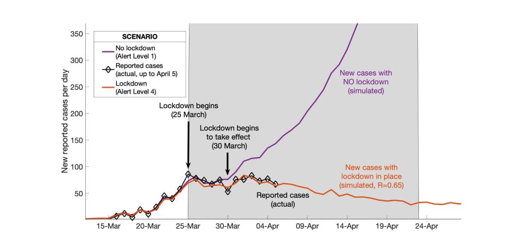 COVID-19 modelling prediction from Te Pūnaha Matatini:the Centre for Complex Systems and Networks. grapy released on 9 April 2020.