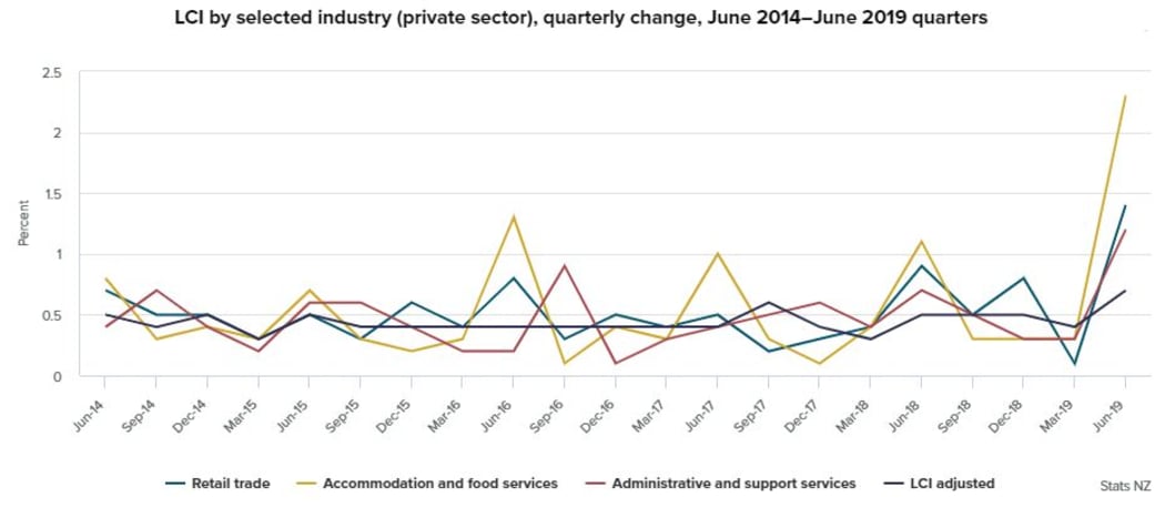 Unemployment figures graphic for second quarter of 2019.