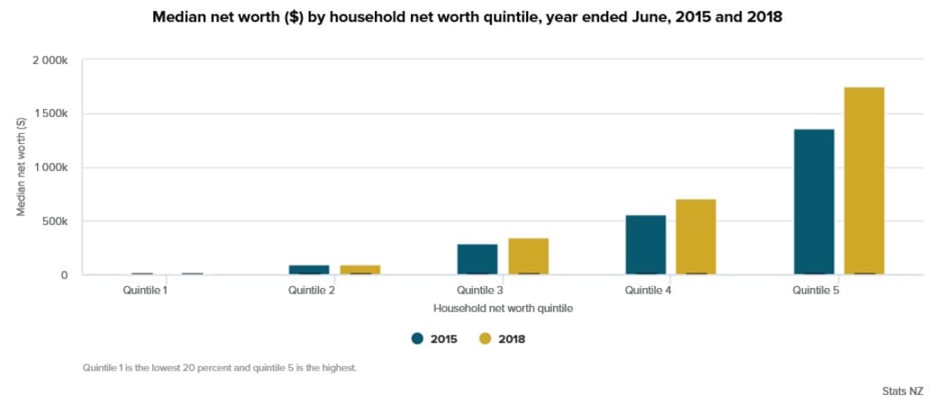 Median net worth by household net worth quintile, year ended June 2015 and 2018.