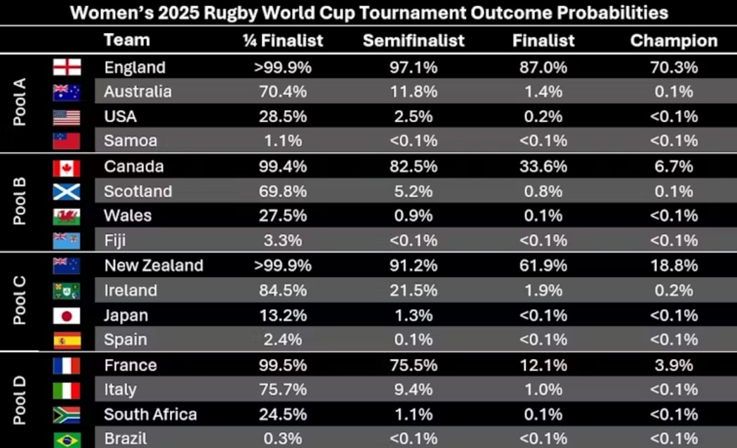 Women’s Rugby World Cup chart