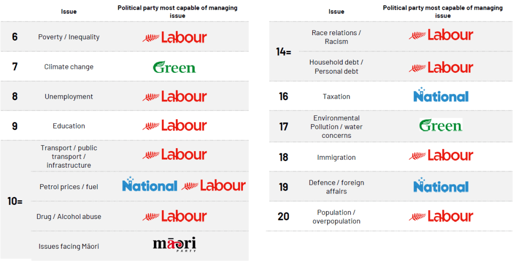 Labour was rated best able to manage nine of the issues ranked 6th to 20th most pressing for New Zealanders, and top-equal with National on fuel.
