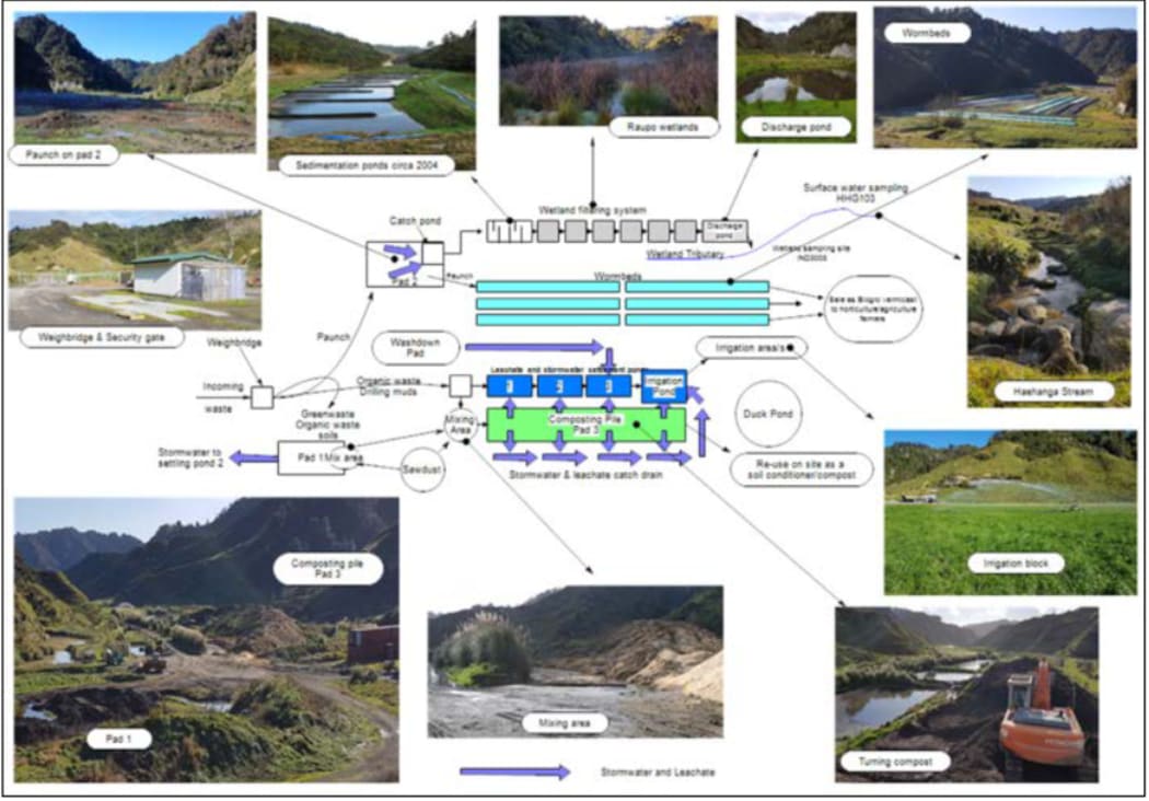 A diagram of the Uruti composting and vermiculture facility.