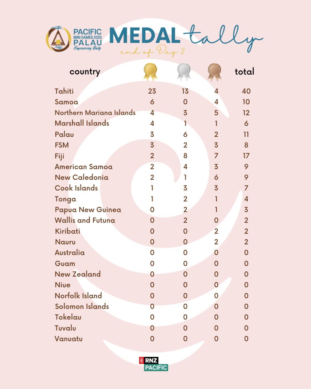 2025 Pacific Mini Games medal tally at the end of day two of competitions on 1July 2025.