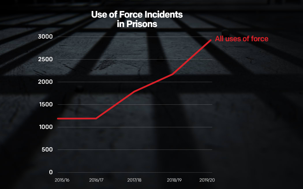 Source: Department of Corrections