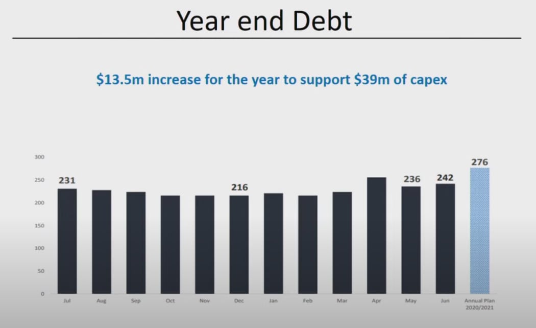 The council's debt
