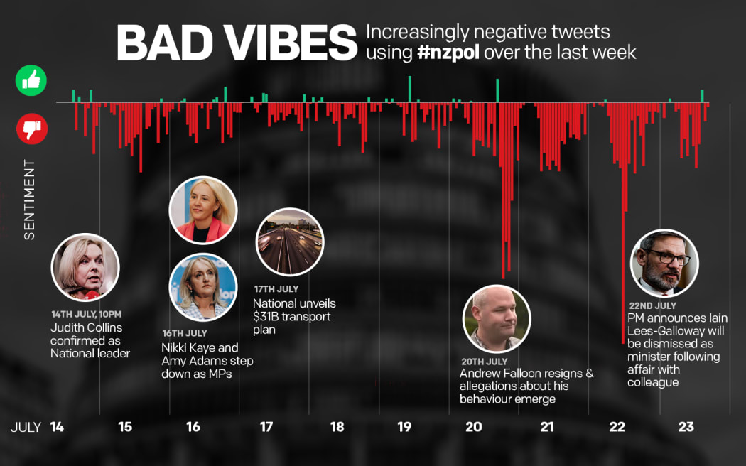 Increasingly negative tweets using #nzpol, hour-by-hour