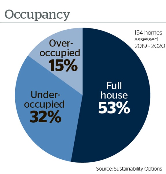 Rotorua house occupancy graphic