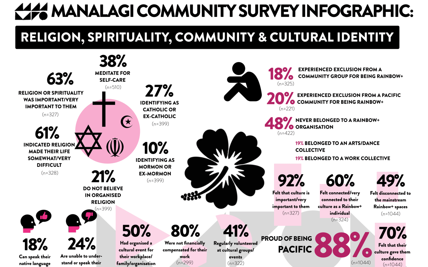 An infographic showing religion, spirituality, community and cultural identity.
