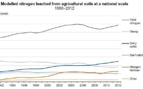 Nitrogen levels have got worse in more than half the rivers monitored by environment officials, a new report shows.