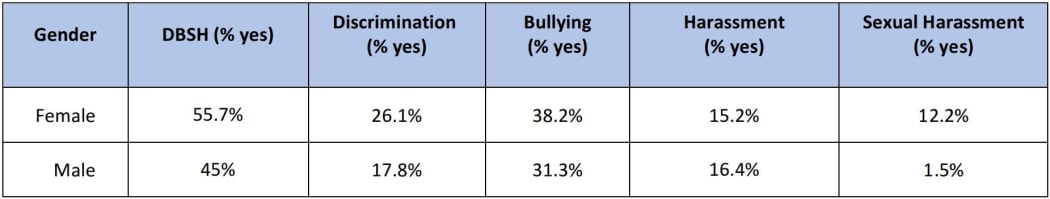 Reports of abusive behaviour, broken down by gender.