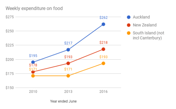 Costs have increased across the country - but especially in Auckland