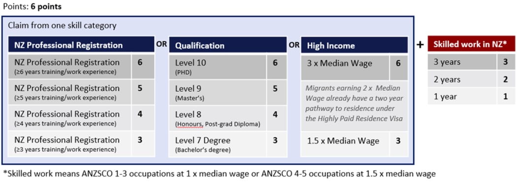 A chart showing the proposed new system for Skilled Migrant Category visas.