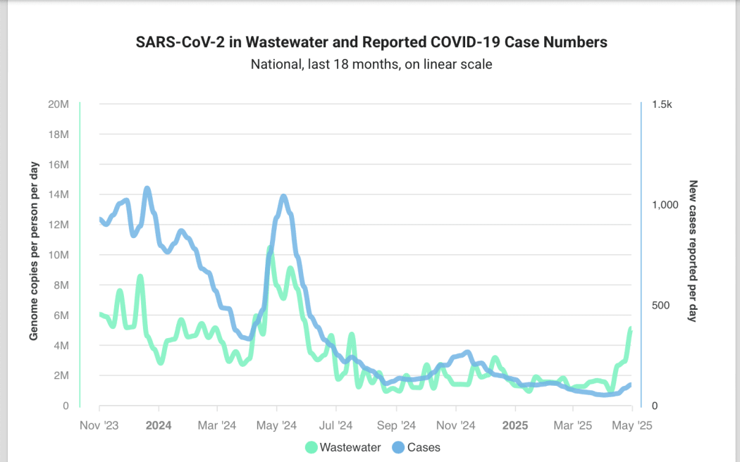 ESR wastewater testing figures.