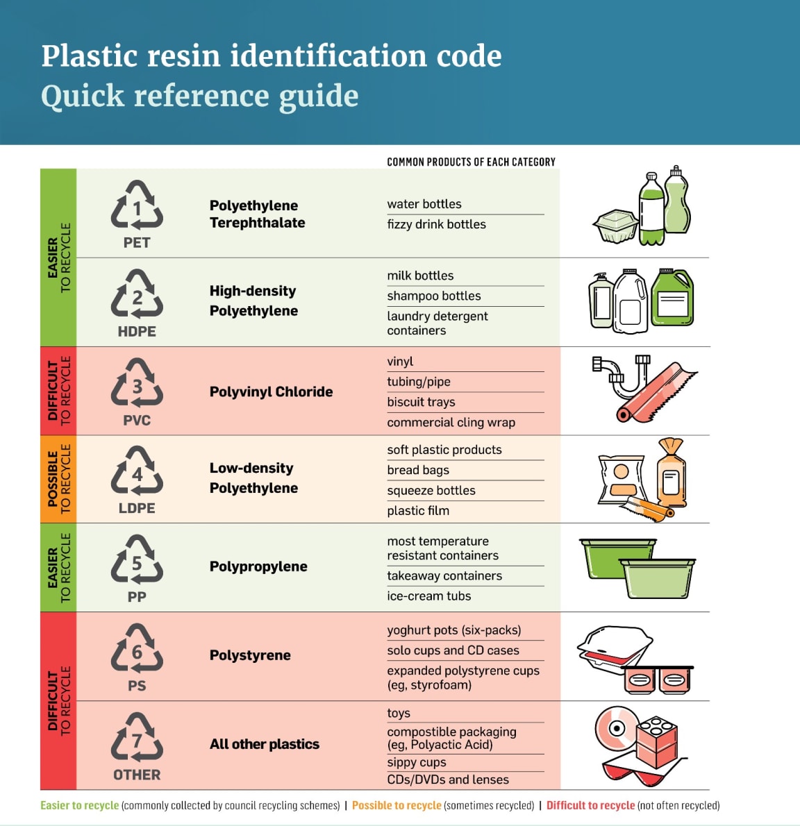 A reference guide to recycling plastics.