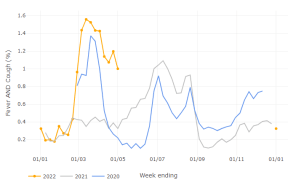 Flu Tracking graph 2022-2022