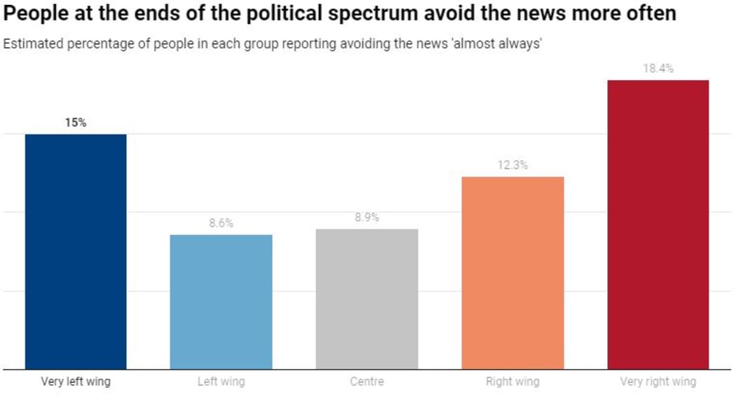 A graph showing news avoidance by political leaning.