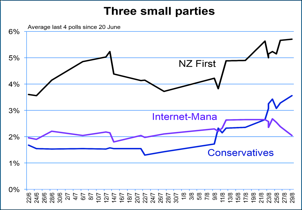 Poll performance of NZ First vs Internet-Mana vs Conservatives (2014).