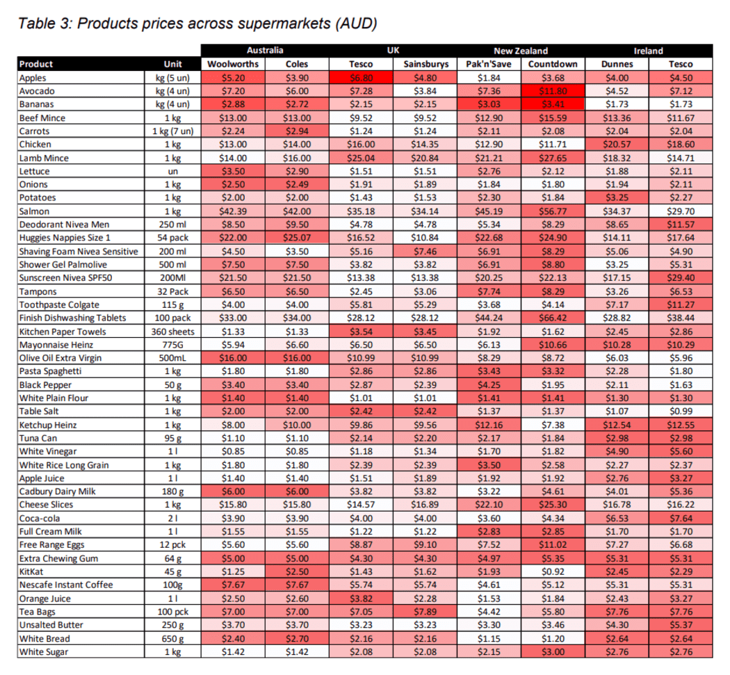 Product prices across supermarkets in Australian dollars.