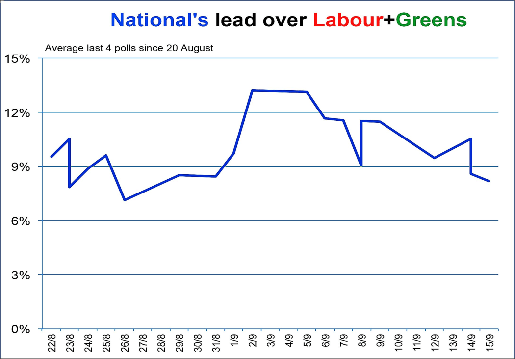 Poll performance of National vs Labour and Greens (2014).