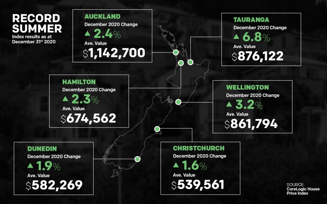 Average house price hits $788k in December 2020