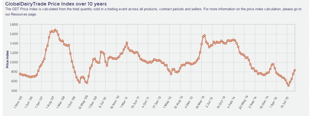 Graph showing the change in dairy prices over the last decade.