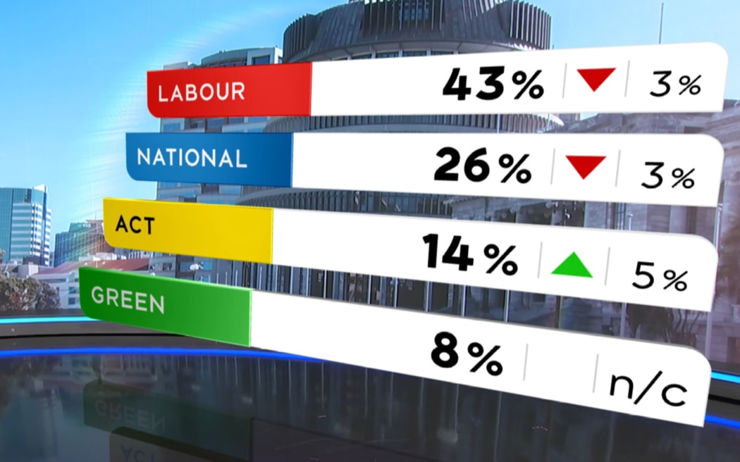 The latest One News Colmar Brunton political poll on September 27, 2021.