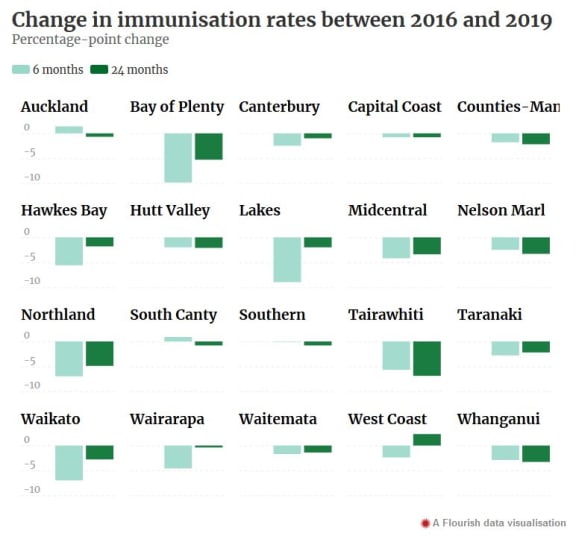 Chart in Stuff's 'The Parent Trap' showing falling vaccination rates in every region.