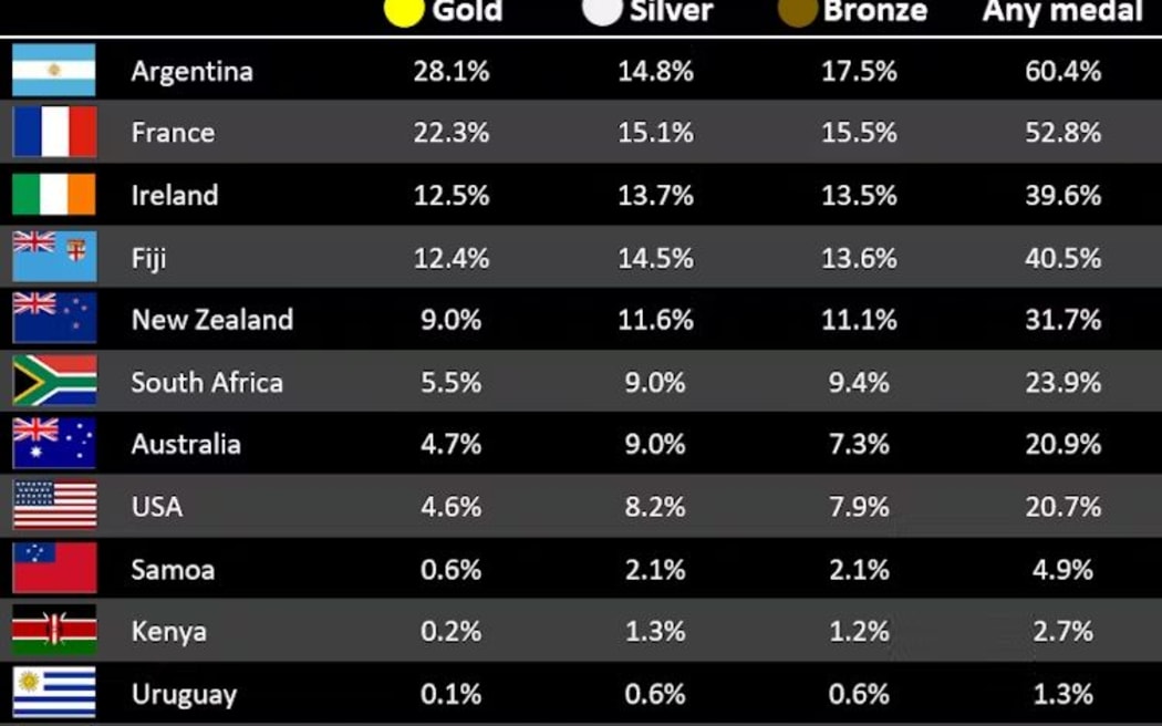 A graph showing medal probabilities in the rugby sevens at the Paris Olympic Games.