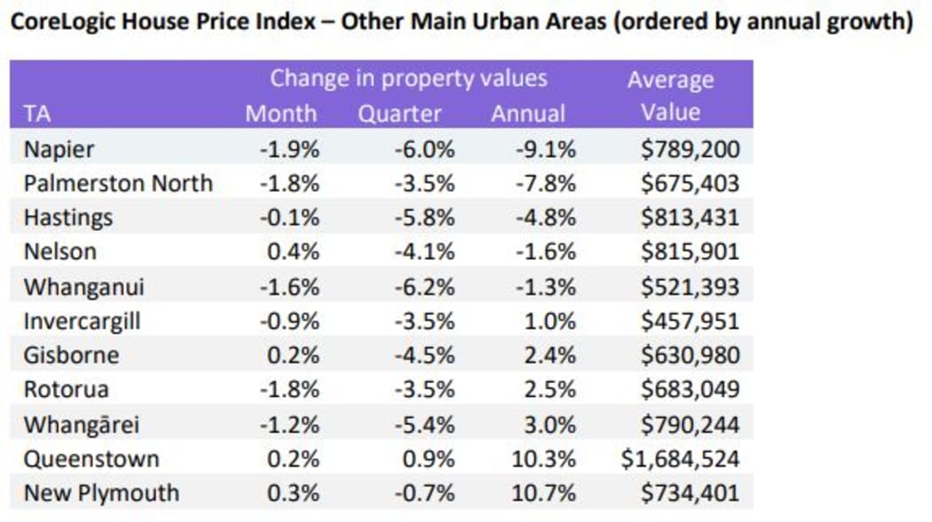 Housing market downturn continues to deepen CoreLogic report RNZ News