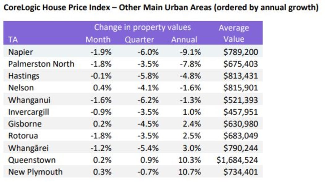 Corelogic house price index chart (other urban areas)
