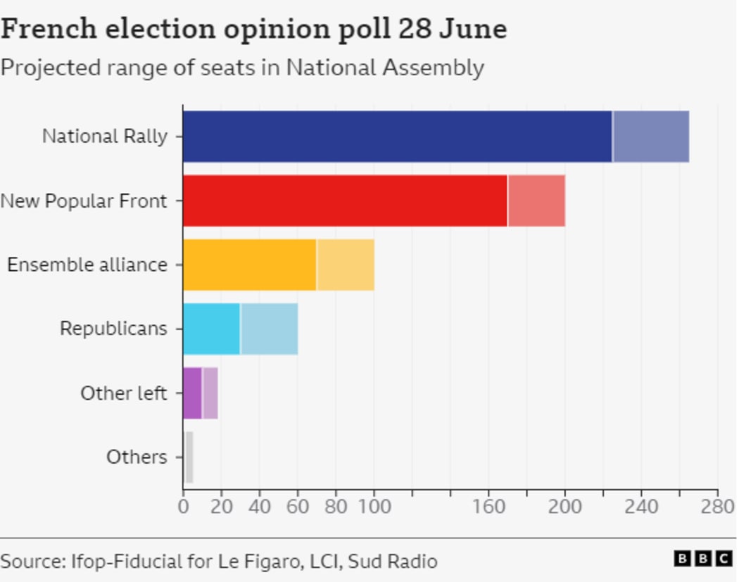 A graph of results from a French election opinion poll, taken on 28 June 2024.