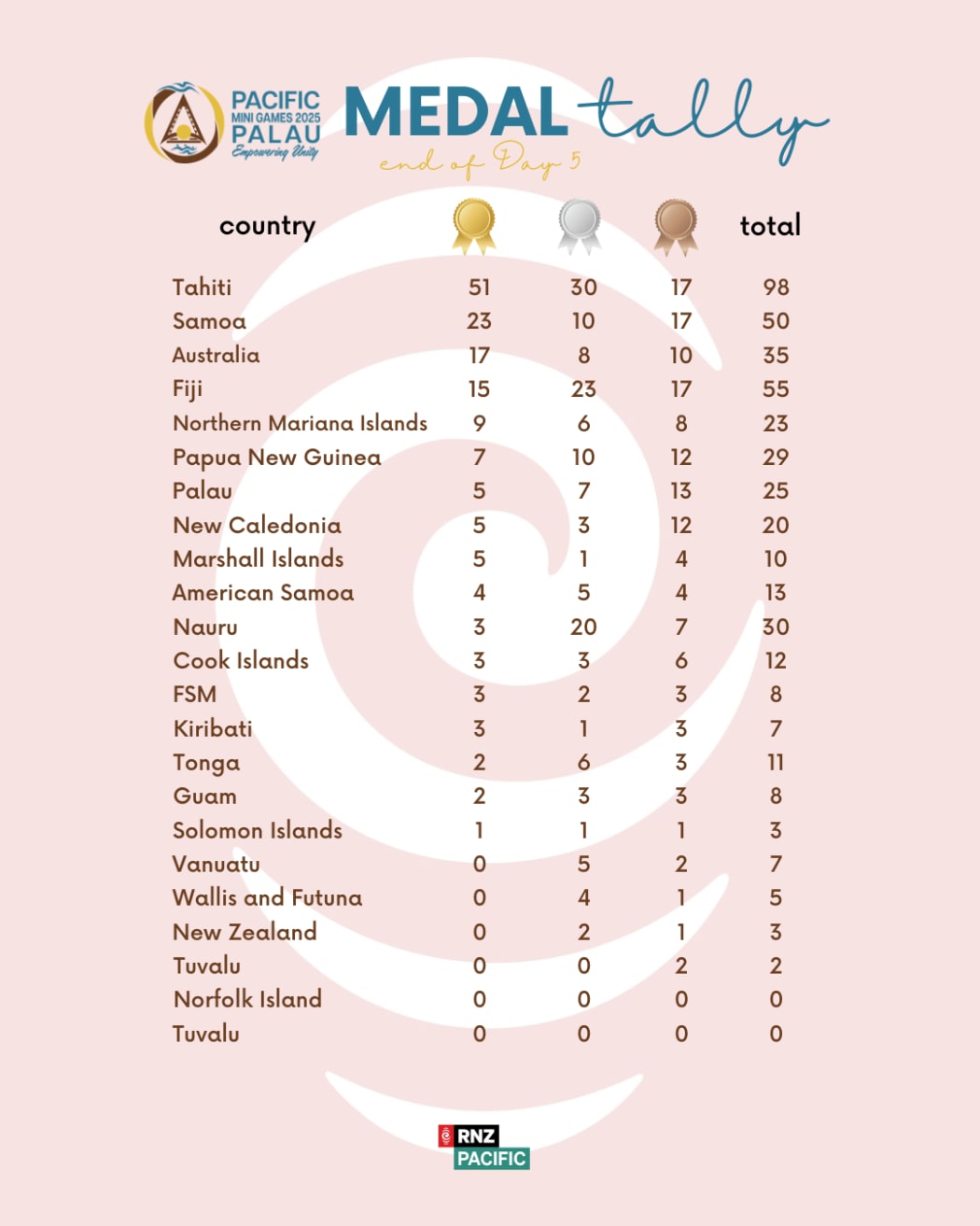 2025 Pacific Mini Games medal tally at the end of day five of competitions on 4 July 2025.