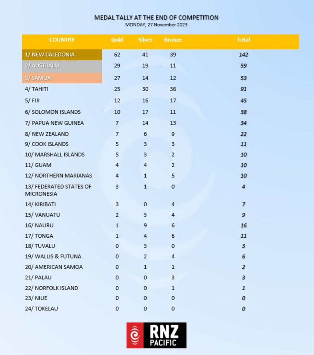 Pacific Games medal tally at the end of competition on Monday, 27 November 2023.