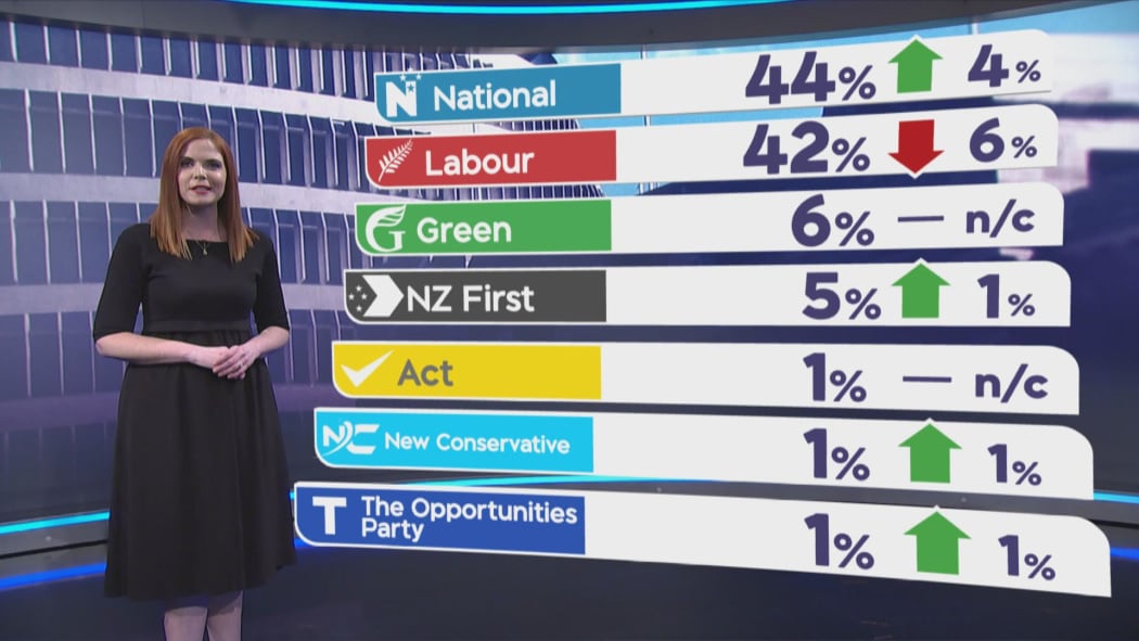 TVNZ poll June 9th 2019
