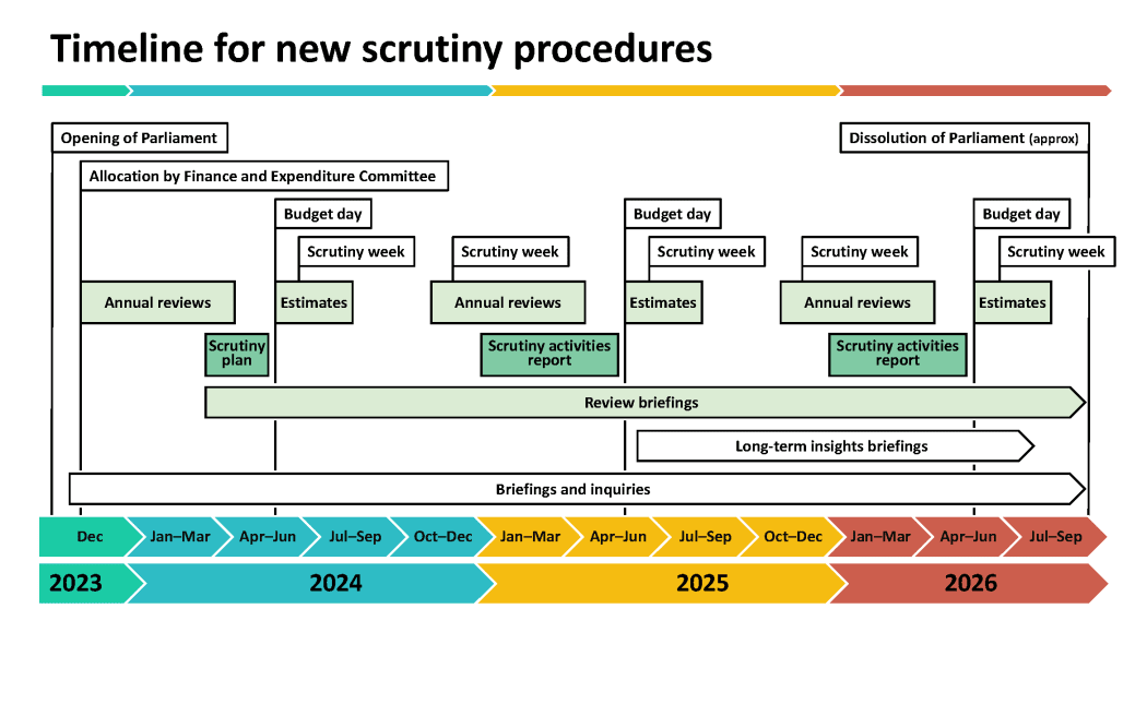 Parliament's financial scrutiny cycle, which this year for the first time includes two scrutiny weeks.