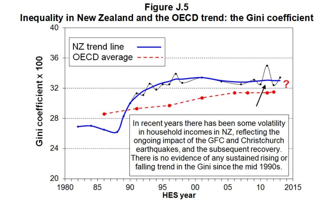 Source: Household Incomes in New Zealand: Trends in indicators of inequality and hardship 1982 to 2013 (July 2014)