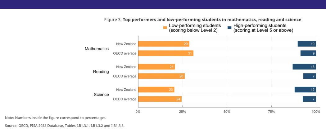 Top performers and low-performing students in mathematics, reading and science.