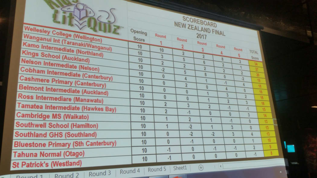 2017 Kids' Lit Quiz final scoreboard.