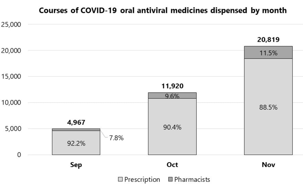 Chart from Te Whatu Ora showing courses of Covid-19 oral  antiviral medicines dispensed by month - Sept - Nov 2022.