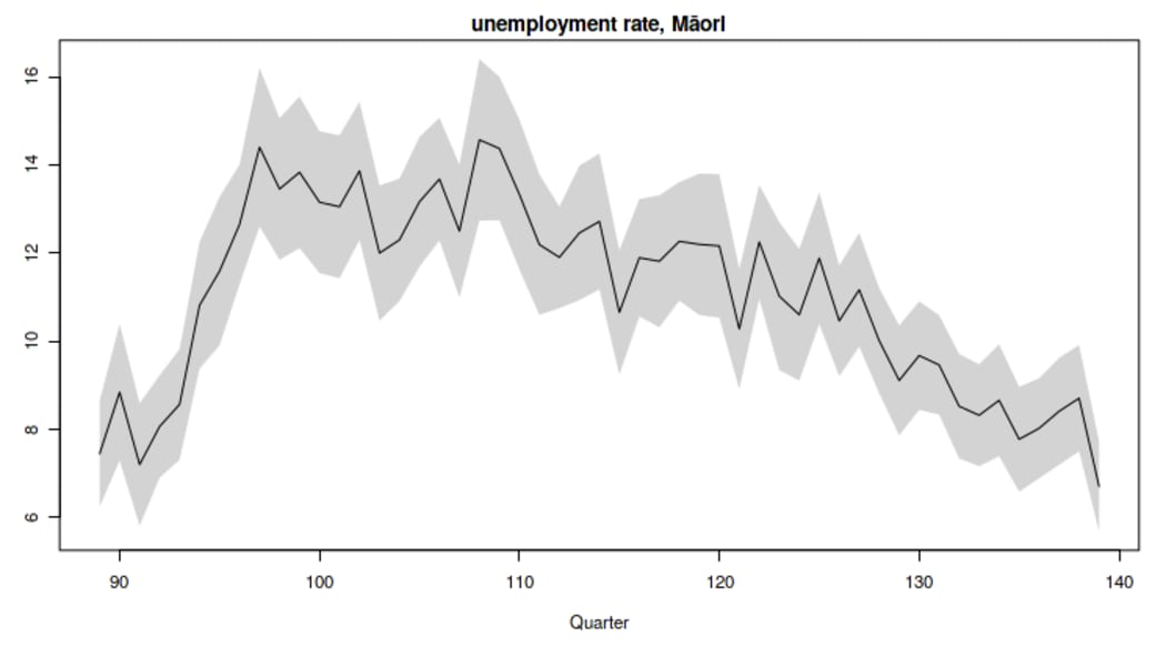 Māori unemployment figures during the Covid-19 lockdown as seen in the three months to June 2020.