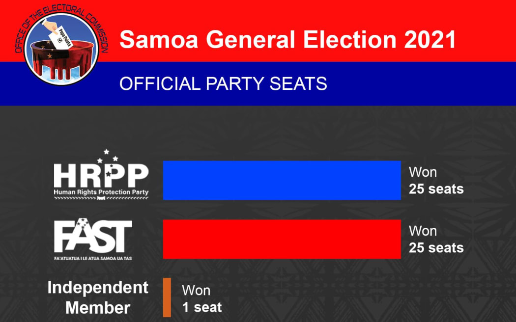 Samoa's main political parties are tied