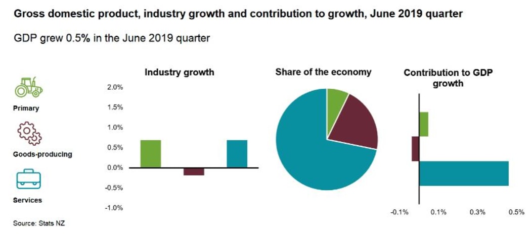 GDP numbers for 2019 Q2
