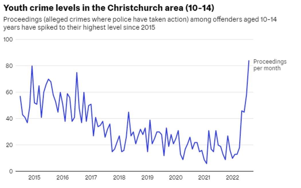 Youth crime levels in the Christchurch area (10 - 14)