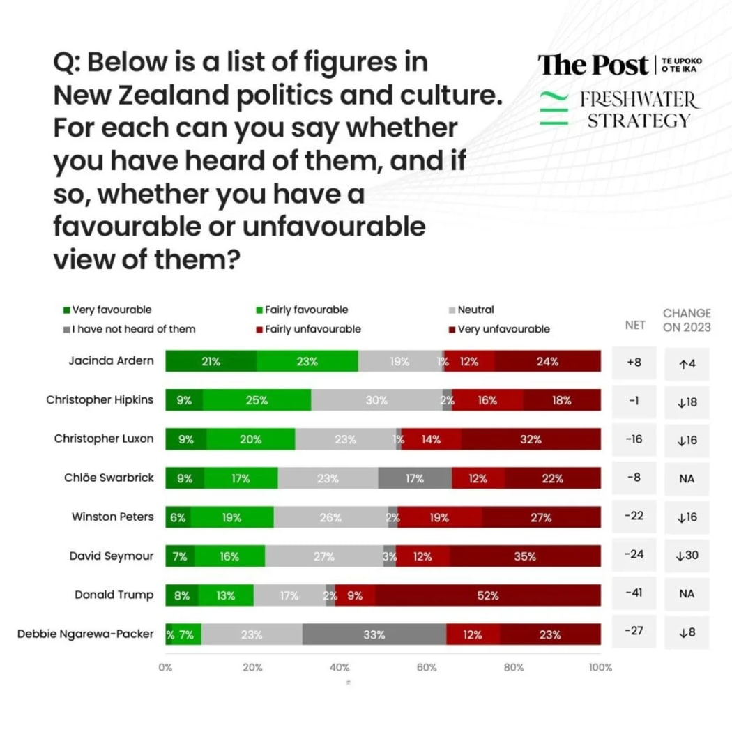 The Post/ Freshwater Strategy poll: Voters views on political figures.