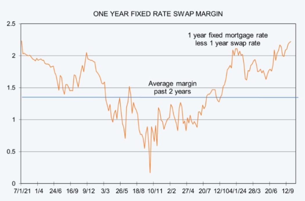 One year fixed rate swap margin chart