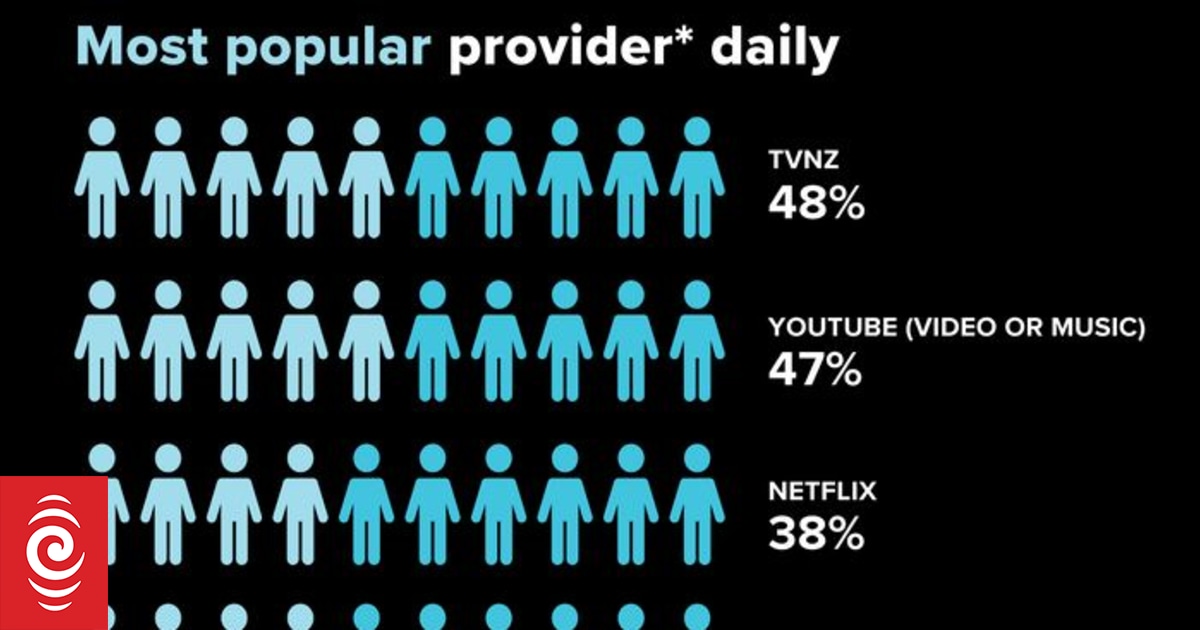 Big broadcasters under pressure: tide turning for local media? | RNZ