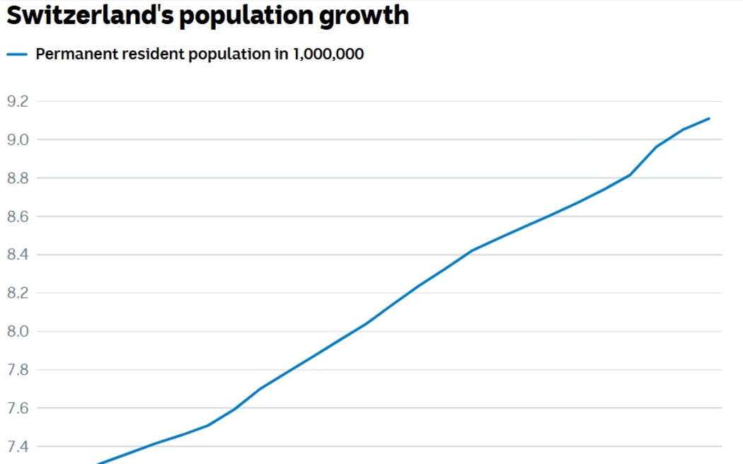 Switzerland’s population growth
