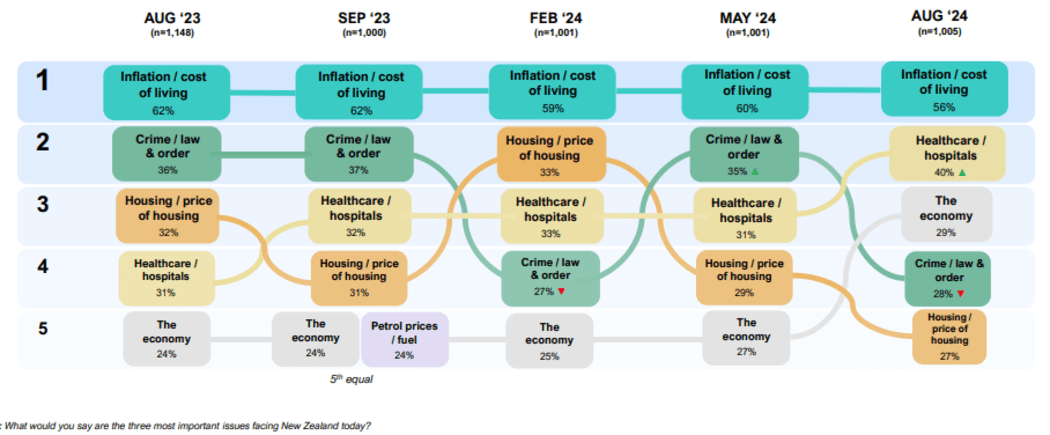 A chart showing the top five rankings when New Zealanders were asked about the top concerns facing the country today.