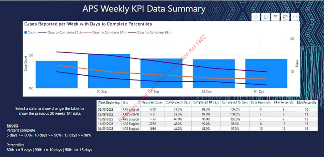 A graph, released under OIA, showing how APS has been tracking in meeting its targets for turnaround times.